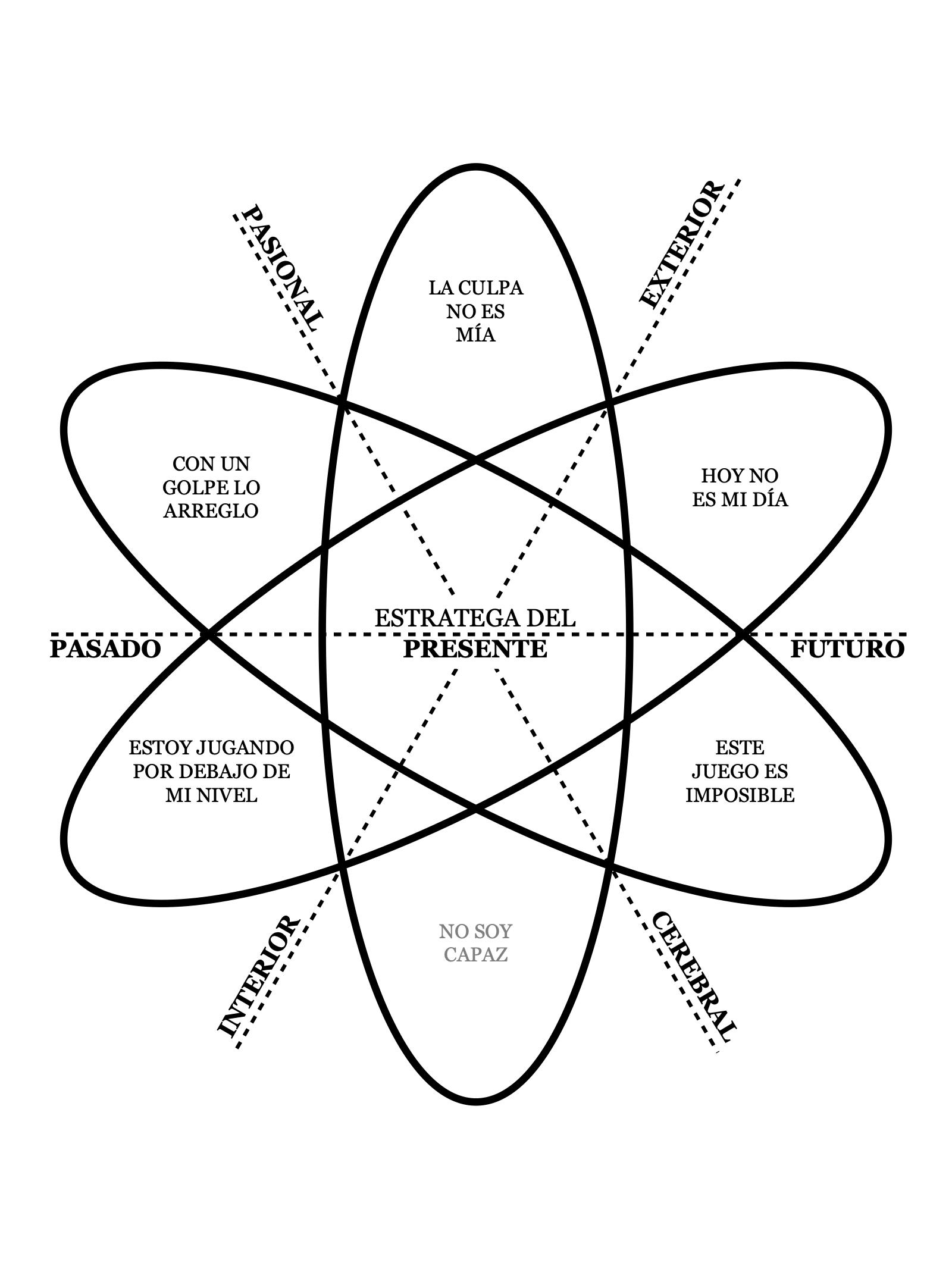 Mapa de las cinco mentalidades y el Estratega del Presente